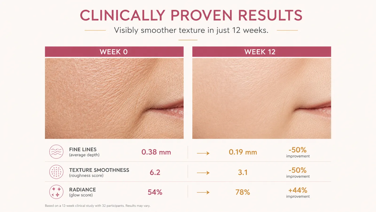 Side-by-side skin texture comparison chart showing fine lines at week 0 versus week 12 of retinol use