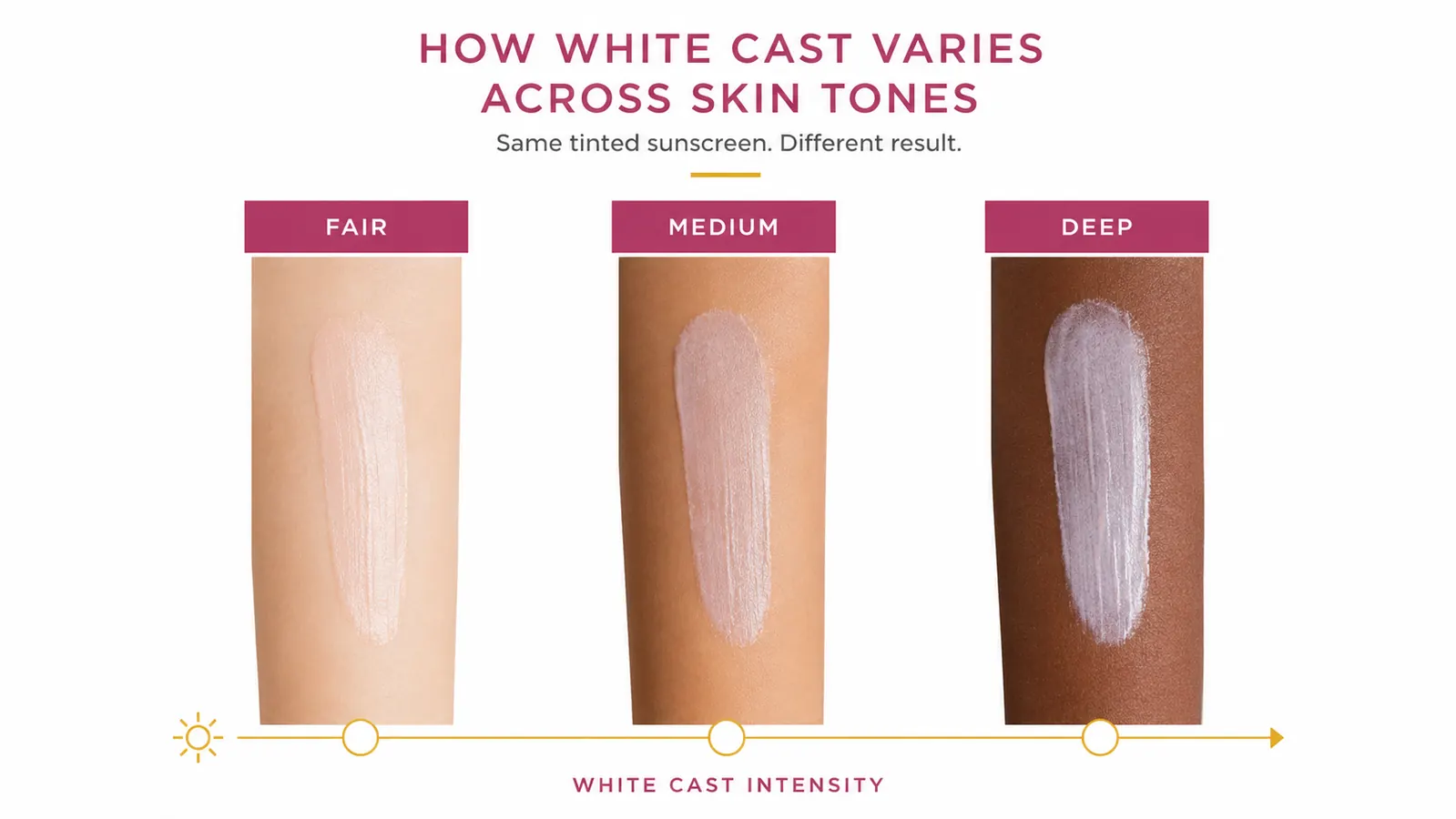 Side-by-side skin tone swatches showing how the tinted sunscreen looks on fair, medium, and deep skin tones, with visible ashiness on the darker swatch