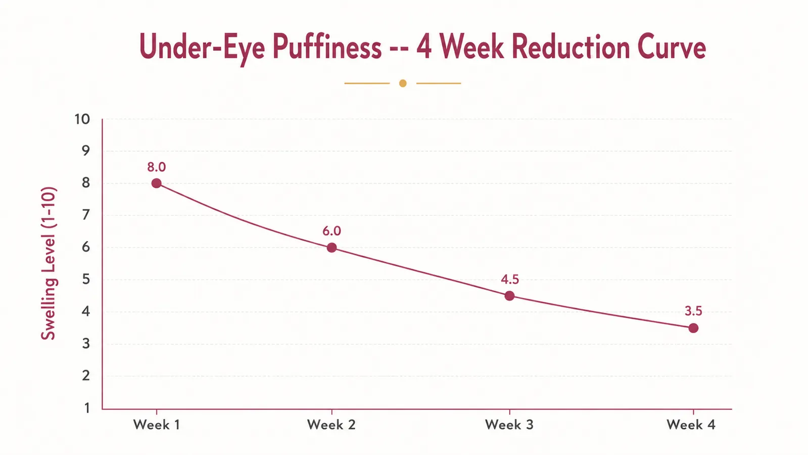 Close-up chart showing under-eye puffiness reduction over a 4-week period with a gradual downward trend