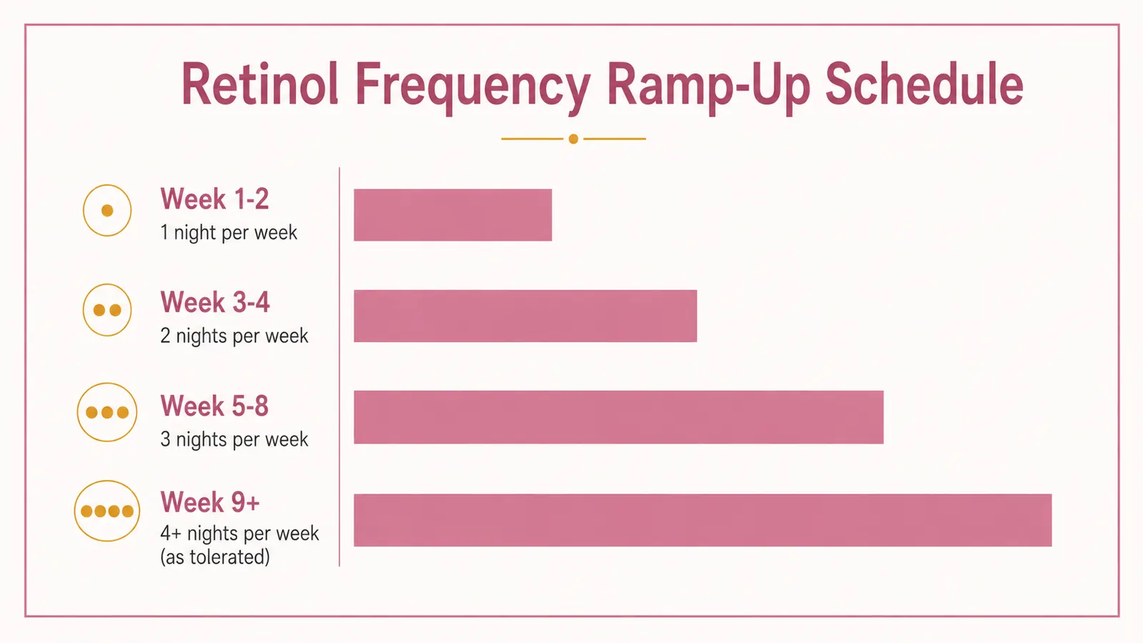 Simple frequency ramp-up chart showing retinol application schedule: once per week in weeks 1-2, twice per week in weeks 3-4, every other night in weeks 5-8, nightly thereafter