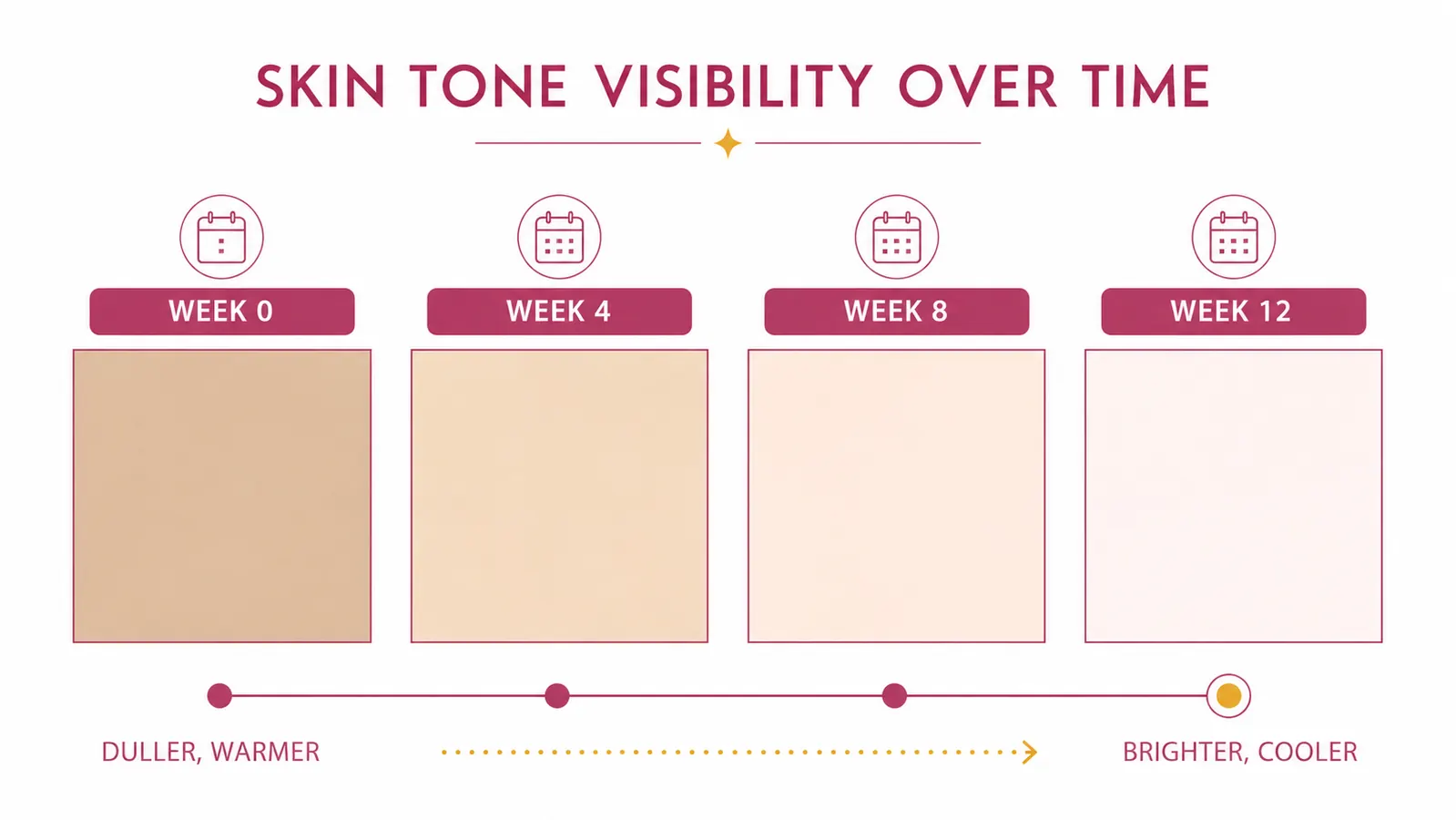 Chart showing skin brightness improvement over 12 weeks with four skin-tone swatch comparisons