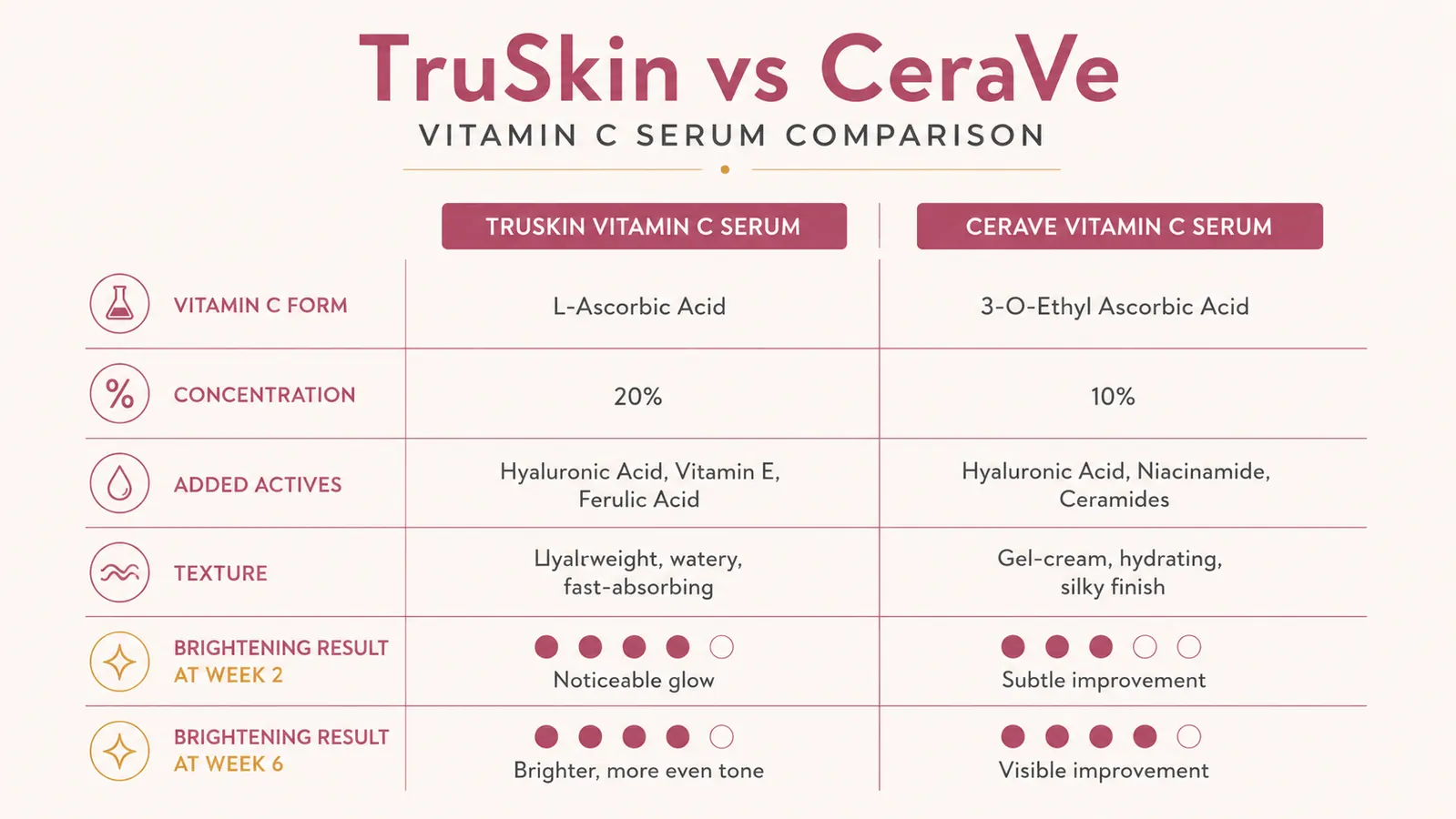 Side-by-side chart comparing TruSkin and CeraVe vitamin C serum ingredients and brightening scores over six weeks